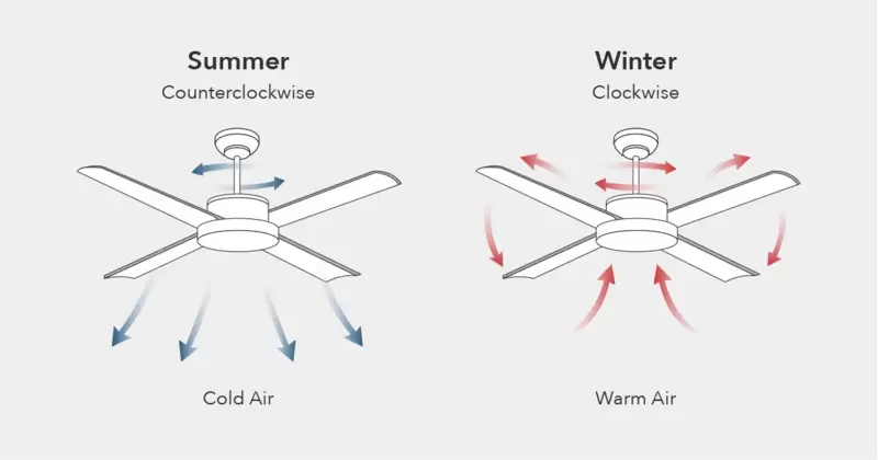 Ceiling Fan Direction in Summer and Winter